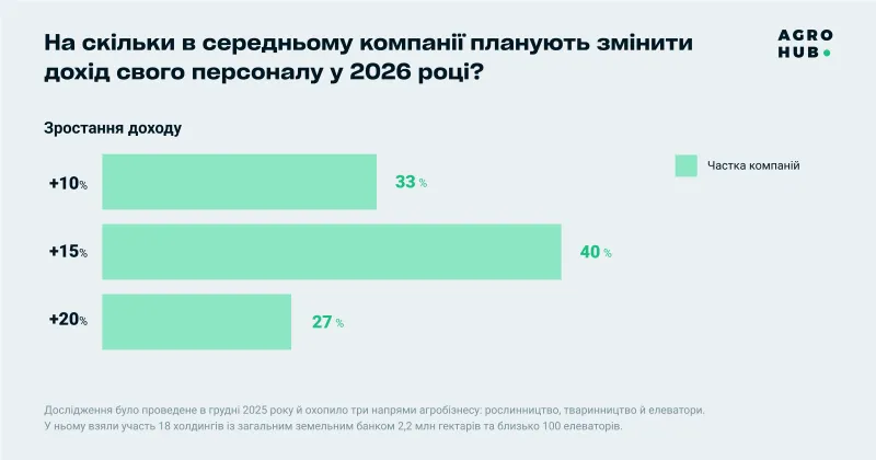 83% агрокомпаній планують підвищити зарплати персоналу на 10-15% у 2026 році