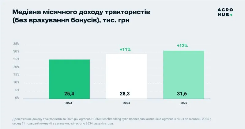 У 2025 році місячний дохід трактористів зріс на 12%